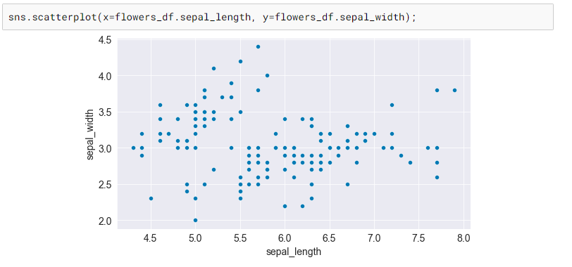 Thabresh_'s tweet image. Next, we have scatter plots. These are useful for visualizing the relationship between two variables. To create a scatter plot, use the plt.scatter() function and pass in your x and y data as arguments.
#scatterplot
(3/7)