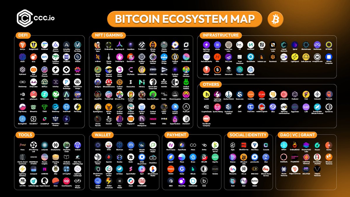 That’s beautiful 🥰

The sectoral branching looks more extensive than those for whom #Bitcoin is only $BTC + #Lightning + #Ordinals <a href="/ordinalswallet/">Ordinals Wallet</a> could imagine.