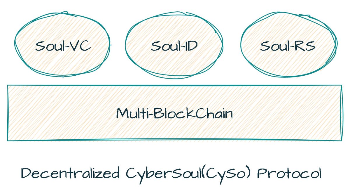 (1/4)
CyeberSoul(CySo) is a decentralized Web3 social protocol consisting of three sub-protocols: SoulID, SoulRS, and SoulVC. <a href="/TalenTale_Dapp/">TalenTale</a>

pre-tweet: x.com/CoffeeKing001/…

#TalenTale #CyberSoul #CySo #SocialFi #Web3