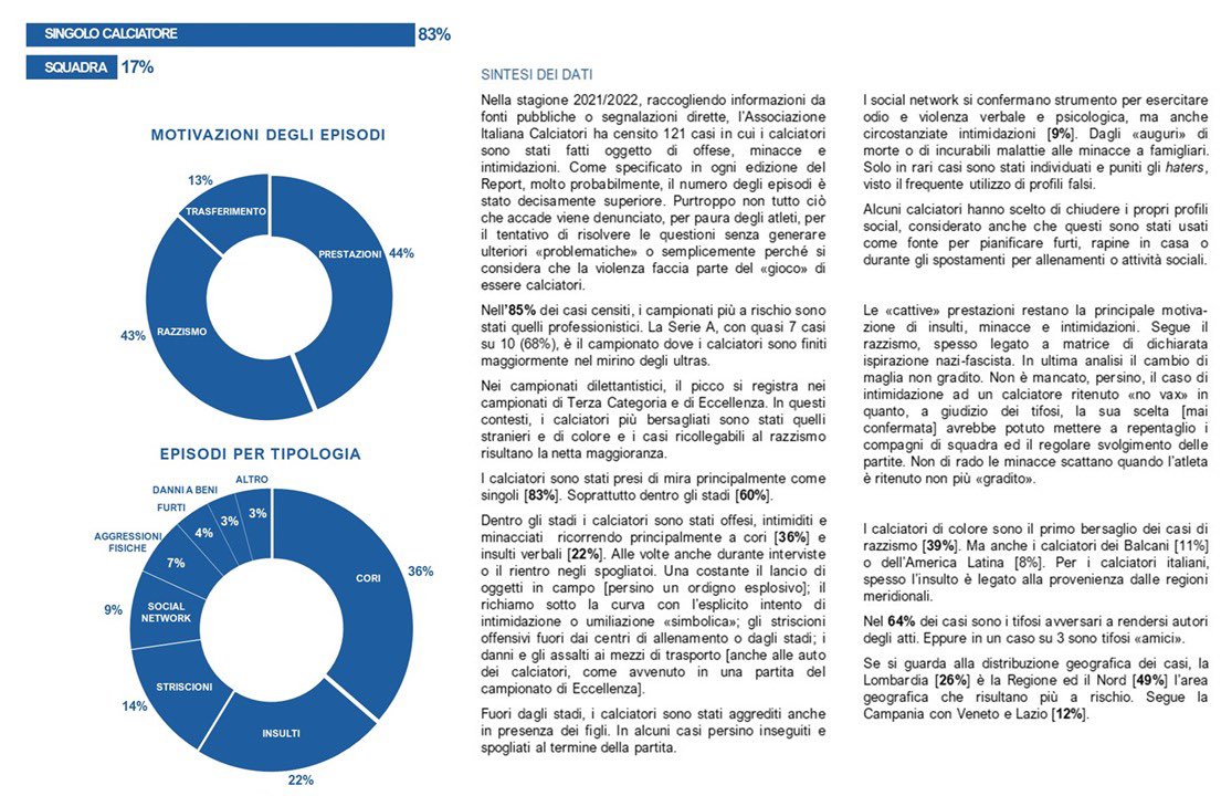 fabiopoli1's tweet photo. 📰 Interessante approfondimento di  #gazzettadellosport e #valeriopiccioni sui dati del Report "Calciatori sotto tiro" @assocalciatori , in collaborazione con #onms https://t.co/23iLaD2Z4J