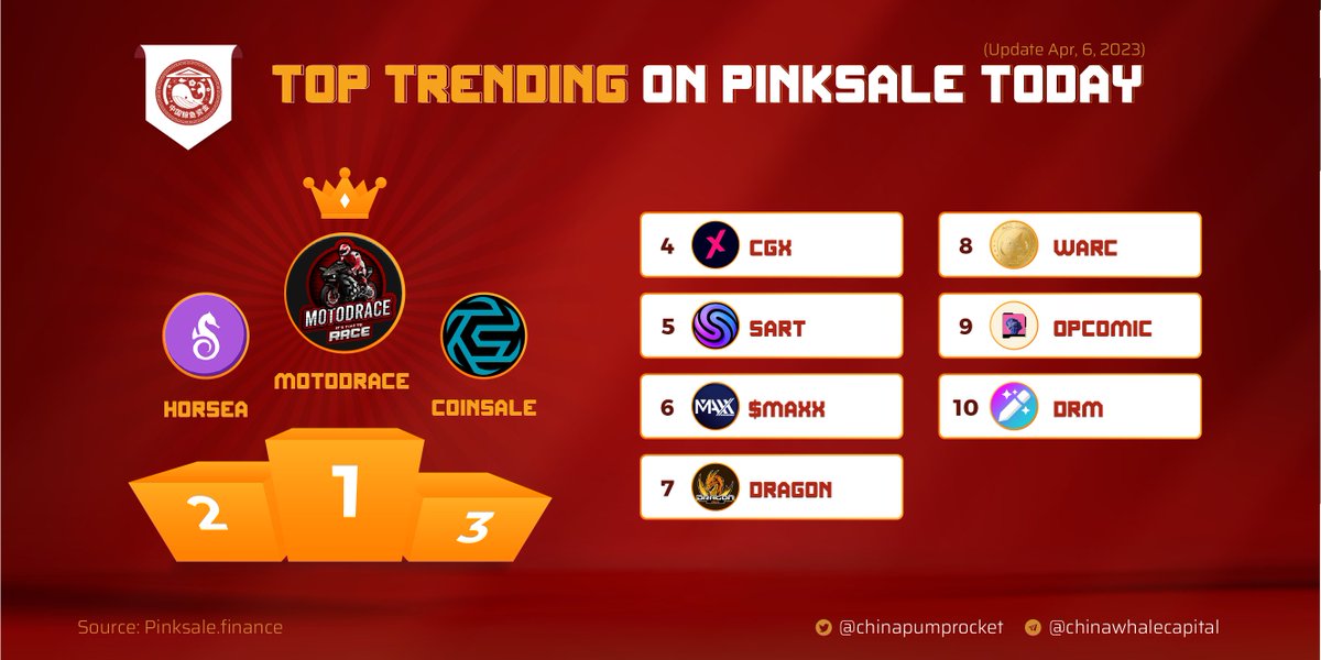 🏆 TOP 10 TRENDING PROJECTS ON PINKSALE

✈️ <a href="/MotoDraceToken/">MotoDrace</a>
🥈 @horseaFi
🥉 @Coinsaletoken

@chaingamingx <a href="/sophiart_ai/">Sophiart Artificial Intelligence</a> @Maxx_PoM
@DragonDex_Bsc <a href="/ArchieNeko_/">ARC Coin Official</a> @optimuscomic
@DreamaiArb

List your project at cncrypto.io

▶️ Join us today: t.me/ChinaPumpCapit…