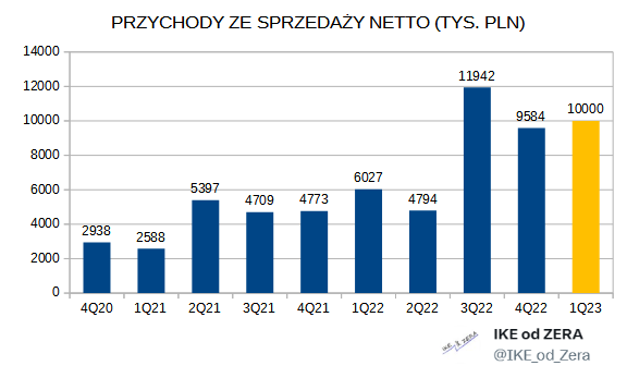 IKE_od_Zera's tweet photo. #BEEIN
Szacunkowe przychody ze sprzedaży netto w 1Q2023 wyniosły około 10 mln PLN, co stanowi wzrost o około 66% w stosunku do 1Q 2022 👏
Poniżej zaktualizowany wykres przychodów kwartalnych.
#IKE #GPW #NewConnect #inwestowanie #akcje #polishstocks #OZE https://t.co/3IOZeLc4uY