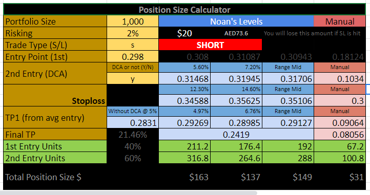 CryptoNoan's tweet photo. NoanRM-Calc
https://t.co/lxjAy2L8EZ

@Crypt0piya has put in lot of time and efforts to save the #NoanFam from getting rekt

Please start using the Calc to calculate your risk and position size

#LearnWithNoan https://t.co/fApfMsB02g