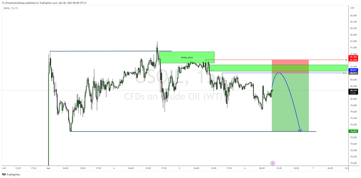 FX_PA_Setups's tweet photo. **User: CJdupFX#3051**
#setups Already short on #usoil but potentially another entry opportunity for this #reach_around setup https://t.co/xtPUGbqva6 https://t.co/hpYXscuGKp