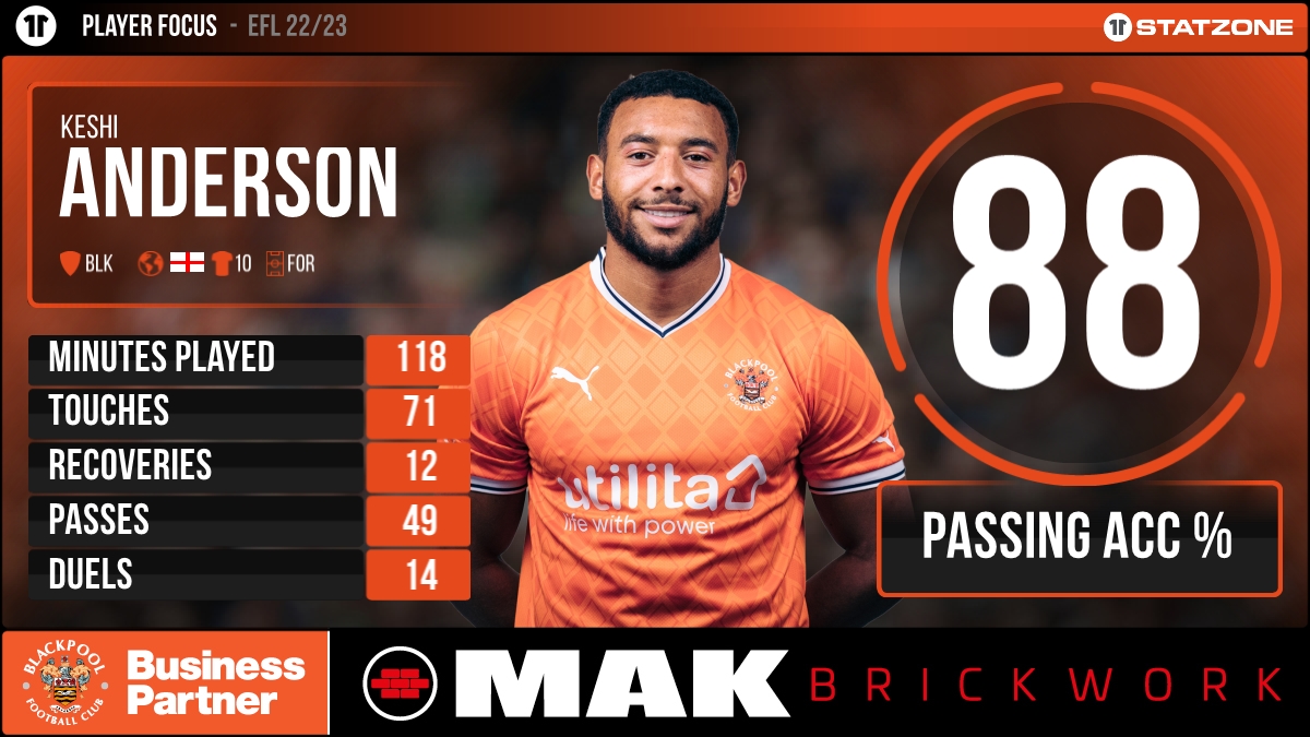 🎉 Happy Birthday, Keshi Anderson!

We've looked at his <a href="/SkyBetChamp/">Sky Bet Championship</a> stats from the season so far. 👇 #UTMP