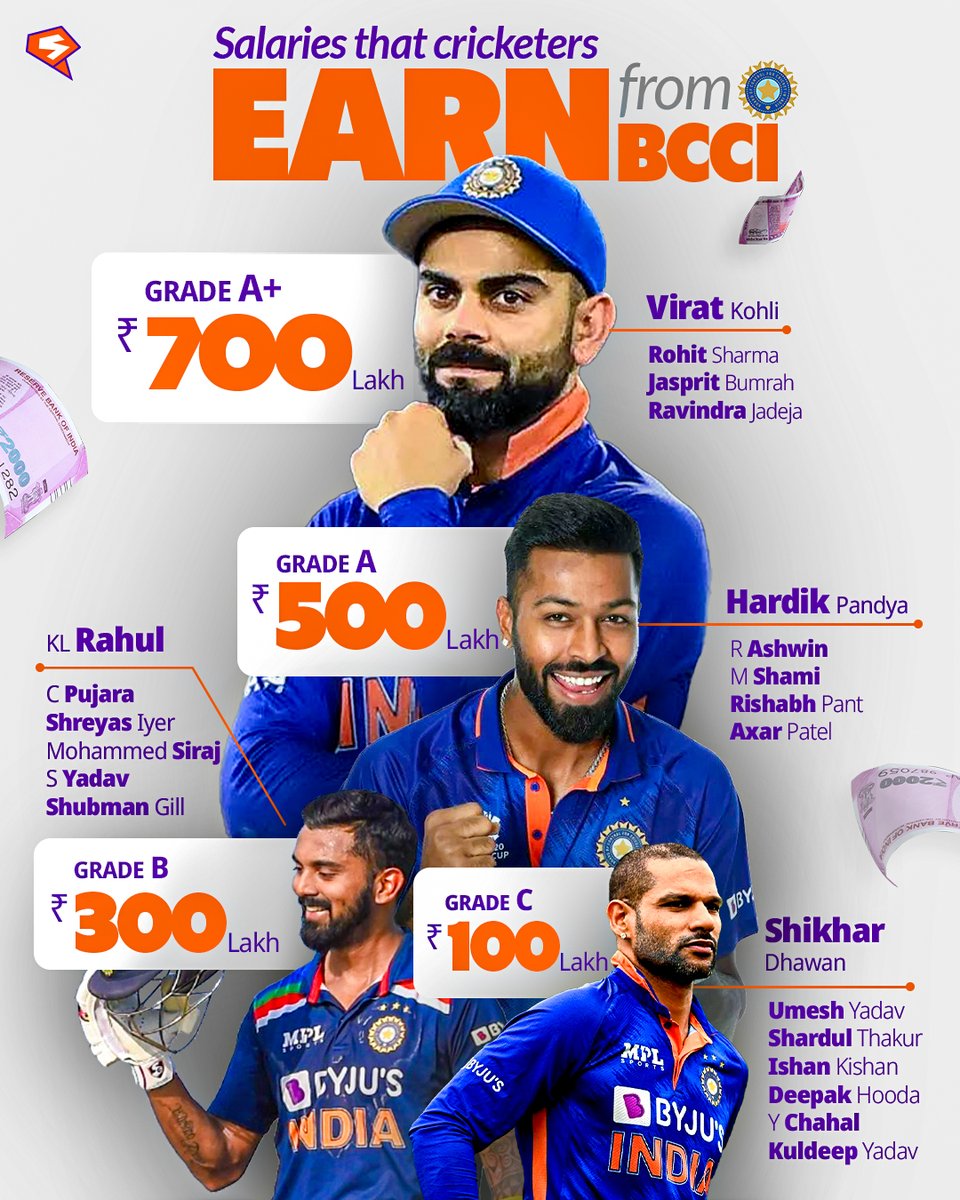 stockgro's tweet photo. 7 crore salary in 1 year? 🤯

This is the figure that @BCCI pays to #Kohli and some other players in Grade A 🤑

BCCI allocates salaries to Indian cricketers (both men and women) based on their performance. 

Here's how much each player earns based on their grades 😎 https://t.co/7N29vfN0Z2