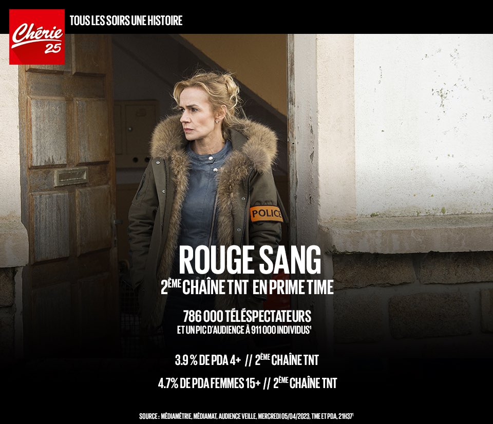 Cherie25tv's tweet photo. 📈#Audiences
❤️#Chérie25
🥈2ème chaîne #TNT en prime time avec..
📺#RougeSang
📆 Mercredi #5avril2023
📍786 000 tvsp
🔥Pic d’audience à 911 000 individus
✅3.9% de PDA 4+
✅4.7% de PDA 👩🏻 15+ https://t.co/R1wtMgK2sa