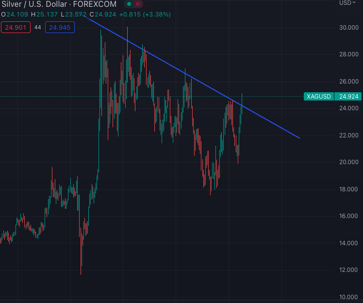 tipfromdip's tweet photo. There is a breakout in Silver/USD for sure, but is it really? Check out Silver/EUR. Devalued USD is the main actor for this breakout. https://t.co/Hp0uIuHepU