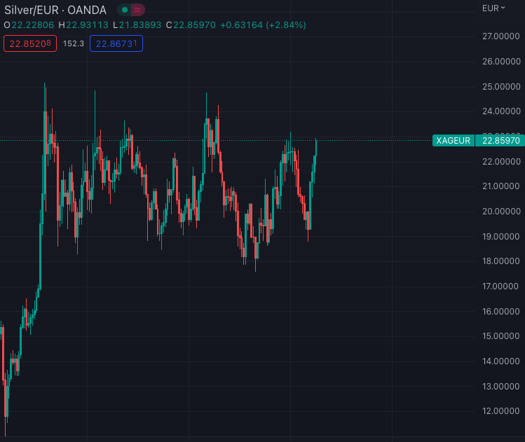 tipfromdip's tweet photo. There is a breakout in Silver/USD for sure, but is it really? Check out Silver/EUR. Devalued USD is the main actor for this breakout. https://t.co/Hp0uIuHepU
