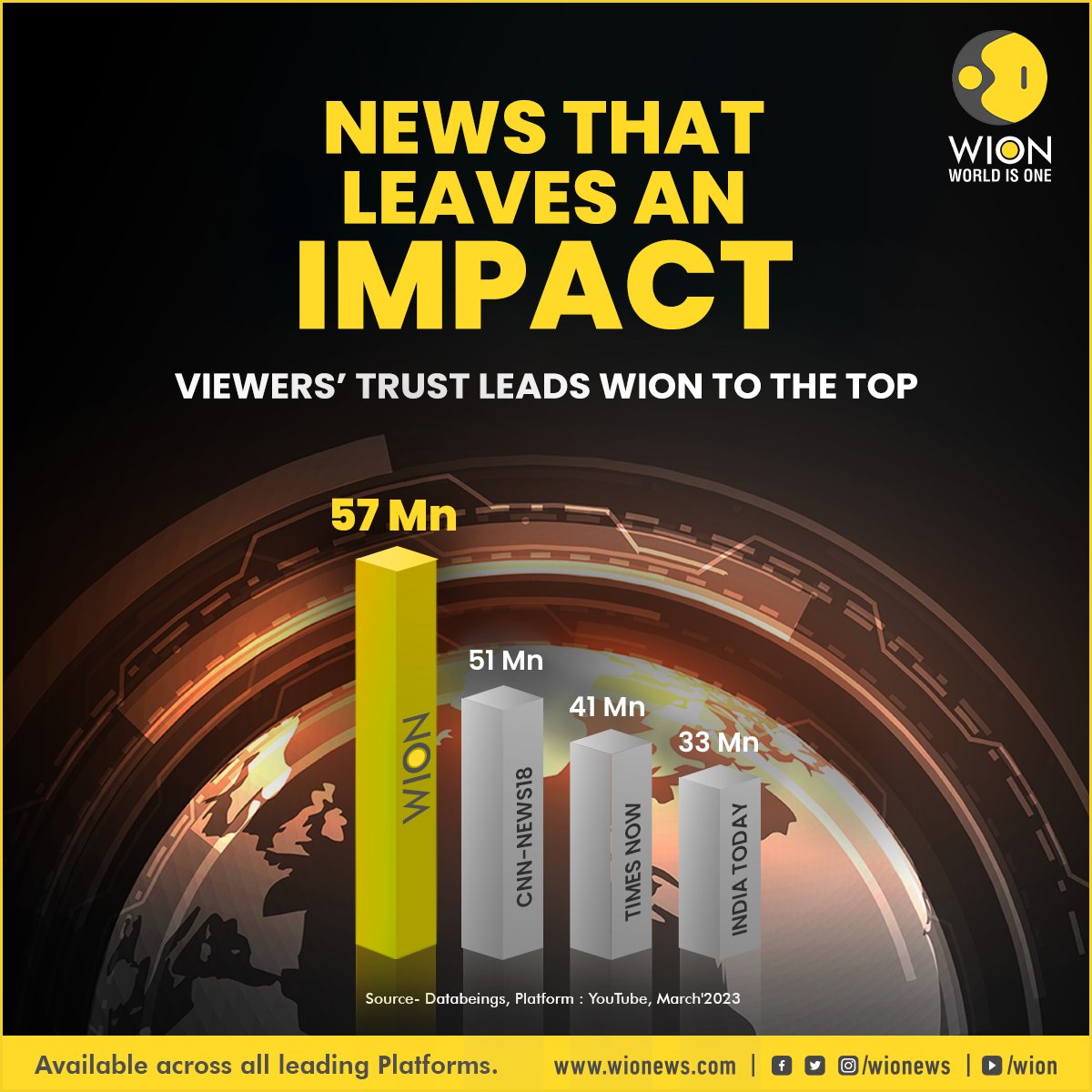 WION on Twitter: "News that leaves an impact. Viewers' trust in March ...