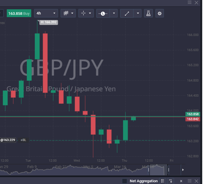 CryptoLb's tweet photo. GBP/JPY Finally giving something 🤞 https://t.co/hcf04Dw1Lh