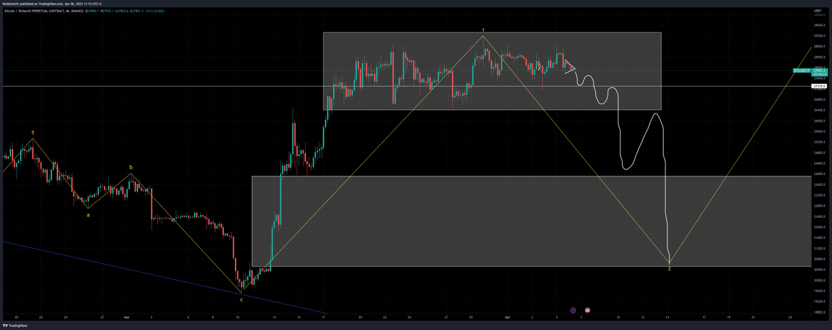 RodebrechtD's tweet photo. If you have other expectations from a distribution phase, you should take some free time to think about it

#BTC https://t.co/SjO0YldCKd