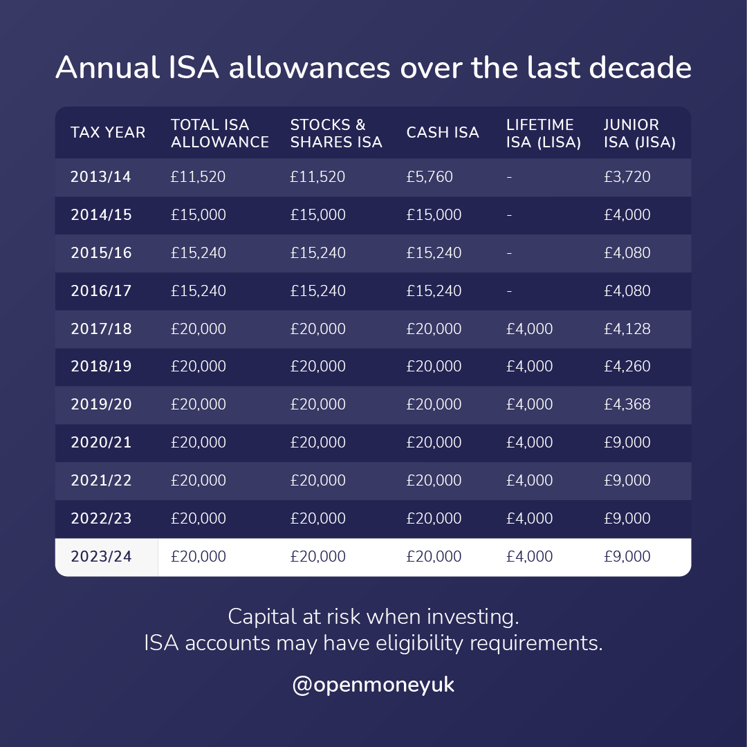 We've officially entered the new 2023/24 tax year! 💷 It's interesting to see how ISA allowances have changed over the last decade - will you be investing in an ISA this tax year? open-money.co.uk/blog/your-annu…… 

Capital at risk.