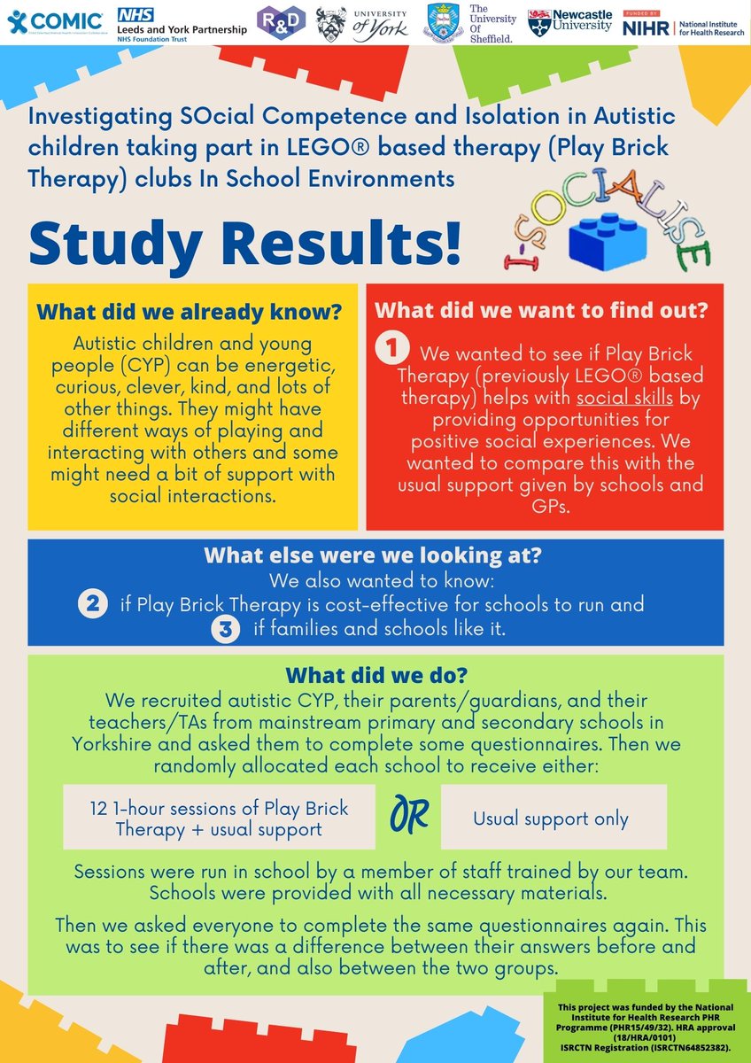 COMICResearchUK's tweet photo. We’re thrilled to share the I-SOCIALSE study results looking at Play Brick Therapy, which follows Dr Daniel LeGoff’s well-regarded LEGO® club model for young people in schools and after school clubs. Autistic children enjoyed it, as did school staff. https://t.co/G2k27pn4I1