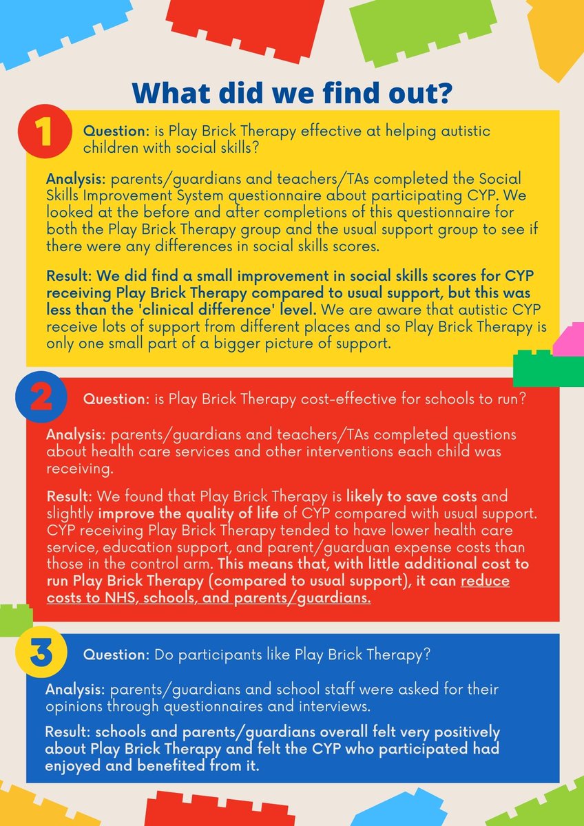 We’re thrilled to share the I-SOCIALSE study results looking at Play Brick Therapy, which follows Dr Daniel LeGoff’s well-regarded LEGO® club model for young people in schools and after school clubs. Autistic children enjoyed it, as did school staff.