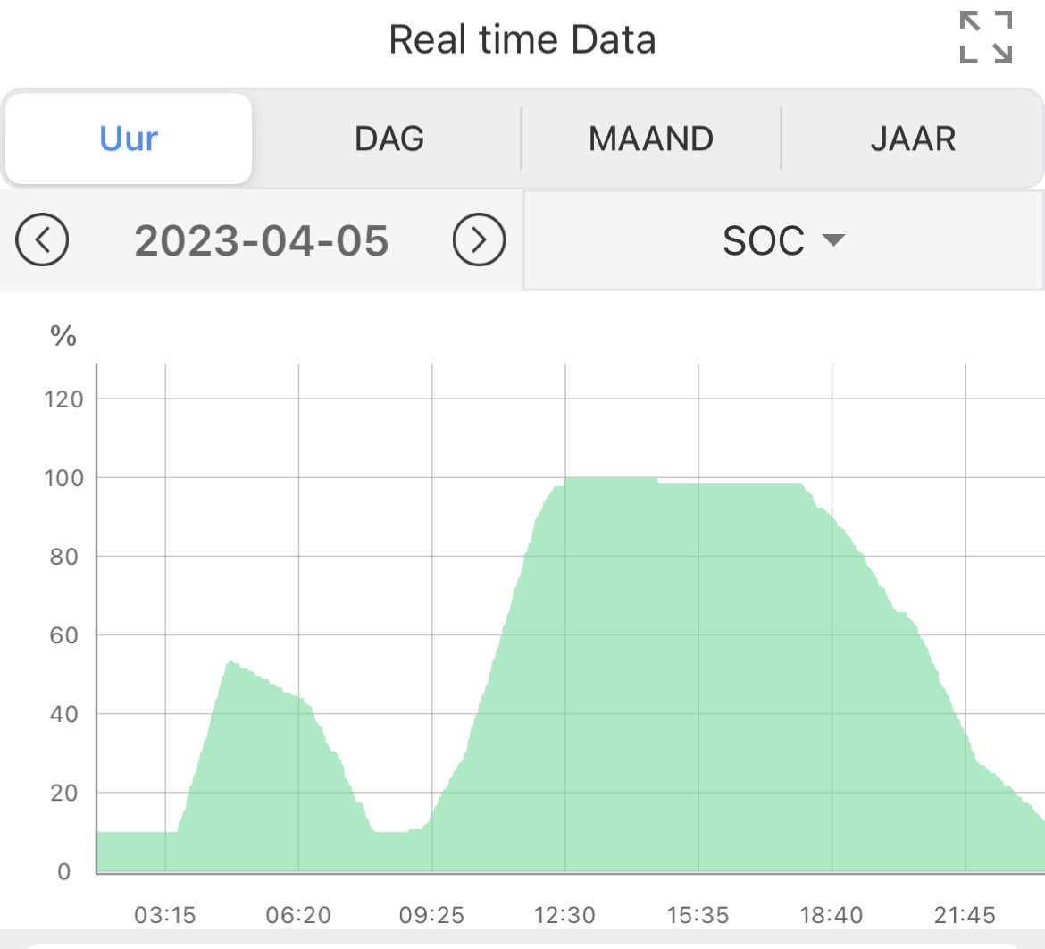 PietKiekebos's tweet image. Is het interessant om bij dynamisch contract een thuisaccu ‘s nachts te laden?
Nee dus! Bij 6000 laadcycli is de accu in 8 jaar op en is de terugverdientijd 11 jaar
1 keer op zon en ‘s avonds gebruiken ga je naar 7 jaar, terwijl theoretisch de accu 16 jaar meegaat. #thuisaccu