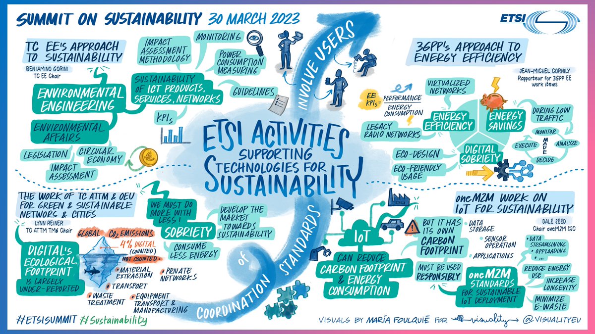 The 3G4G Blog: ETSI's Summit on Sustainability: ICT Standards for a Greener World - blog.3g4g.co.uk/2023/04/etsis-… via @ETSI_STANDARDS

#3G4G5G #ETSI #TheStandardsPeople #Sustainability #5G #6G #EnergyEfficiency #GreenNetworks #GeSI #3GPP #ITU #IEC #NGMNalliance #ICT #CSP #oneM2M