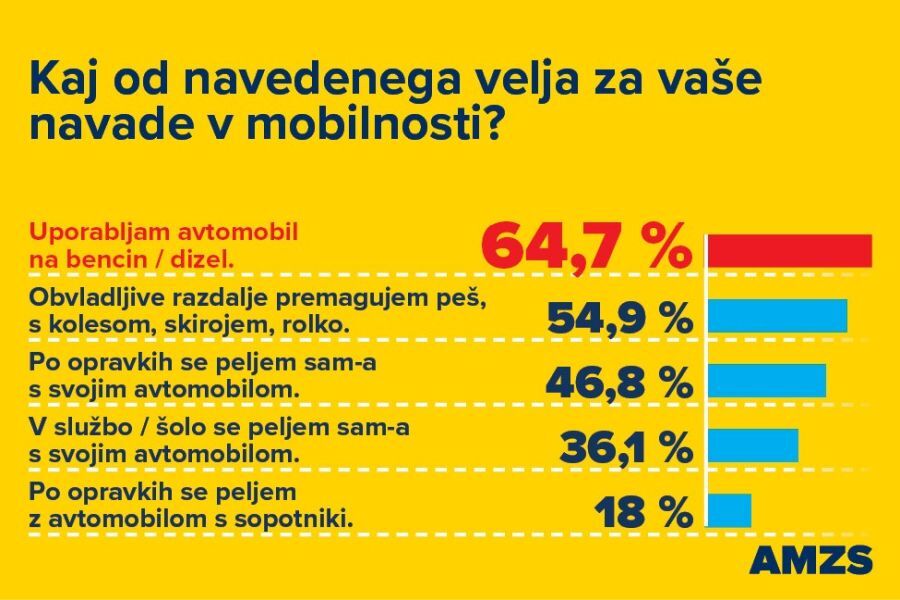 AMZS_si's tweet photo. Zakaj je avtomobil hrbtenica slovenske mobilnosti in o drugih izsledkih raziskave o trajnostni mobilnosti #ReMOBIL na 📻 @radioPrvi 👉 https://t.co/ylxUM6Y1lr https://t.co/K4BUPnxLqq