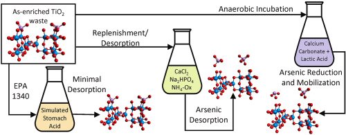 synchroSOLEIL's tweet photo. #PaperAlert | #EnvironmentalPollution
"Mobility and #bioaccessibility of arsenic (As) bound to titanium dioxide (TiO2) water treatment residuals (WTRs)" published in @sciencedirect #arsenicmobility #spectroscopy #Xray #XAS 👉 https://t.co/axlw8zdIn7 https://t.co/iS3vA01hEe