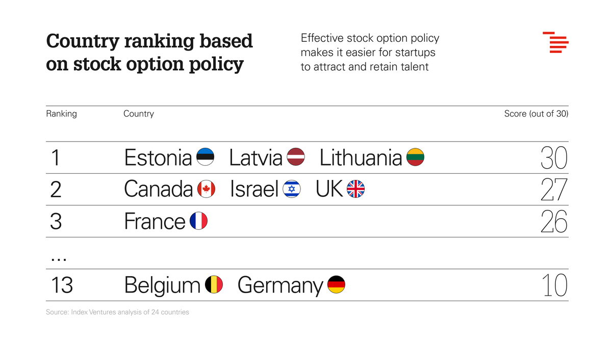 Our revised country ranking on stock options is out. UK is moving ⬆️ the ranks after the introduction of a new scheme that benefits scale ups (250+ employees). Belgium and Germany languishing at the bottom of our ranking (but hopefully not for much longer!)