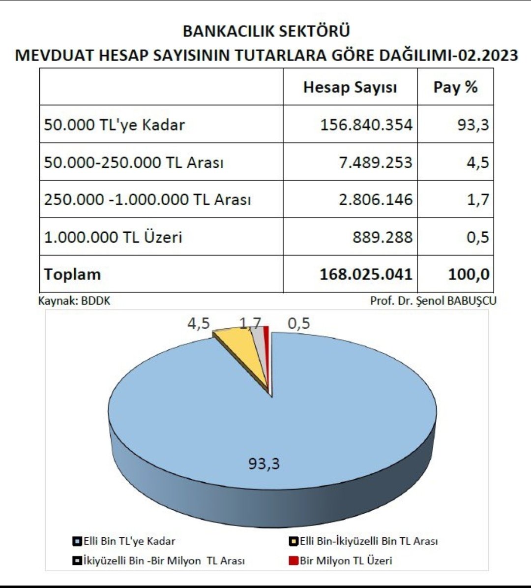 Bana, 'oligarkların hakimiyet sürdüğü halkı fakir bir ülkenin' resmini yapabilir misin Abidin ? #hemenseçim #secimanketi #secimanketi2023 @ProfDemirtas @halktvcomtr @muratagirel @ozngndgdu @baristerkoglu @ankara_kusu