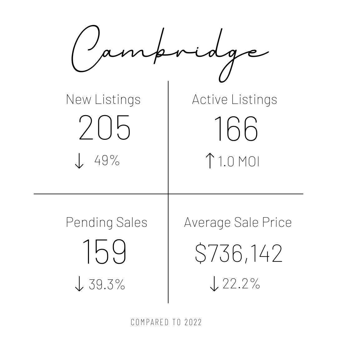 GrettaHughes519's tweet photo. ๐๐๐ซ๐๐ก'๐ฌ ๐๐๐ซ๐ค๐๐ญ ๐๐ฉ๐๐๐ญ๐!
Reach out with any questions about selling or buying! I am always happy to help!
#marketupdate #march2023 #cambridgerealtor #remaxrealtor #remaxtwincity #cambridgeontario #hespelerontario #prestonontario https://t.co/KZZ5uEkZhK