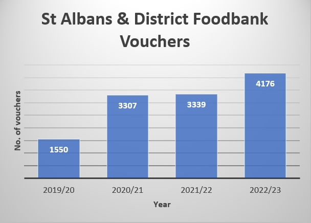 Stalbansdistfb's tweet image. As you may be aware #foodbank usage is increasing across the country.
Our data shows yr to March 23 no. of foodbank vouchers redeemed by people in the St Albans area rose by 25%.  
In 2002/3 we've issued 2.5x as many food parcels as year pre-pandemic.
Thank you for your support.