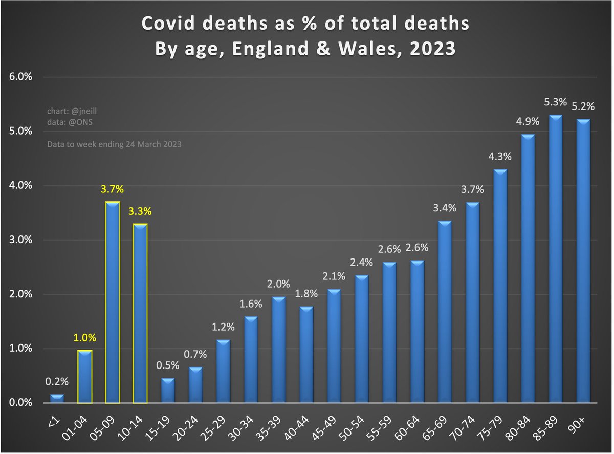 @LongCovidKids @SGriffin_Lab @BinitaKane Covid is #NotMild #CovidIsNotOver 
#VaccinateKids