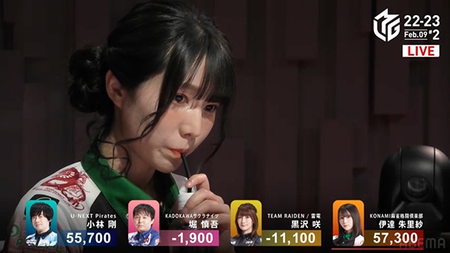 kinmaweb's tweet photo. データから見るMVP:伊達朱里紗の特異性　そして乗り越えるべきジンクス【Mリーグ2022-23 インターバルコラム】文・渡邉浩史郎 

記事はこちら↓
https://t.co/nbHJwQGVhY 

#麻雀 #Mリーグ #伊達朱里紗 #KONAMI麻雀格闘倶楽部 #ABEMA https://t.co/3XVMeeMEp0