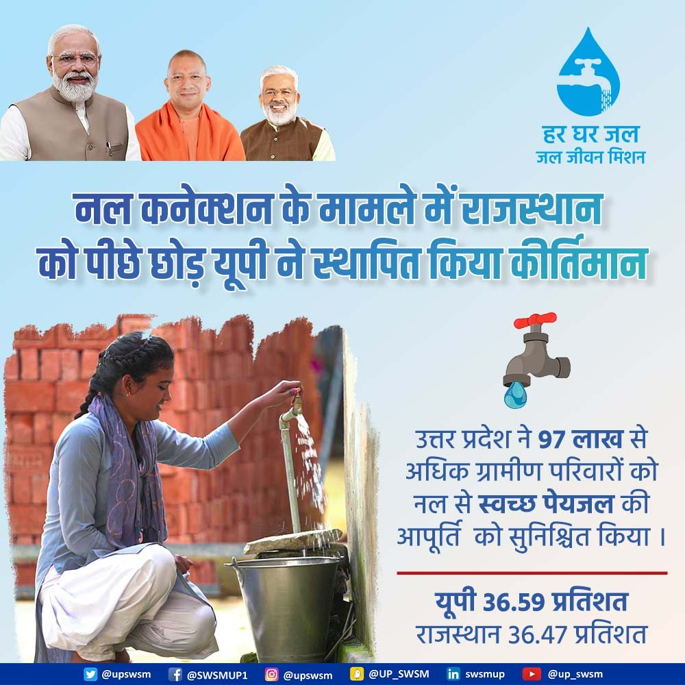 upswsm's tweet image. देश में सर्वाधिक नल कनेक्शन देने वाला तीसरा राज्य बना यूपी…

उत्तर प्रदेश ने राजस्थान को पछाड़ते हुए 97 लाख से अधिक ग्रामीण परिवारों को नल से स्‍वच्‍छ पेयजल की आपूर्ति  सुनिश्चित करते हुए एक नया कीर्तिमान स्‍थापित किया है।

#जलजीवनमिशन #हरघरजल