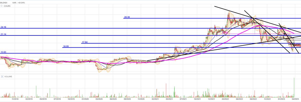 investirpoursoi's tweet photo. #Bilendi
- publication hier : forte hausse de la rentabilité
- aujourd'hui : plus fort volume depuis plus de 5 ans.
Suivant la valeur j'ai joué les résultats : in pru 17.21 https://t.co/WCyZpqFktE