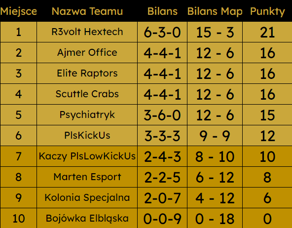 Elite Raptors (@elite_raptors) on Twitter photo 👇Tak prezentuje się aktualna tabela <a href="/Stylish_Cup/">Stylish Cup</a> 👇
Fazę grupową skończyliśmy na 3⃣ miejscu, dlatego play-offy zaczynamy starciem na <a href="/BiuroEsports/">Biuro Ajmeru</a>.
Liczymy na wyrównany i zwycięski pojedynek. 🦖 👇Tak prezentuje się aktualna tabela <a href="/Stylish_Cup/">Stylish Cup</a> 👇
Fazę grupową skończyliśmy na 3⃣ miejscu, dlatego play-offy zaczynamy starciem na <a href="/BiuroEsports/">Biuro Ajmeru</a>.
Liczymy na wyrównany i zwycięski pojedynek. 🦖