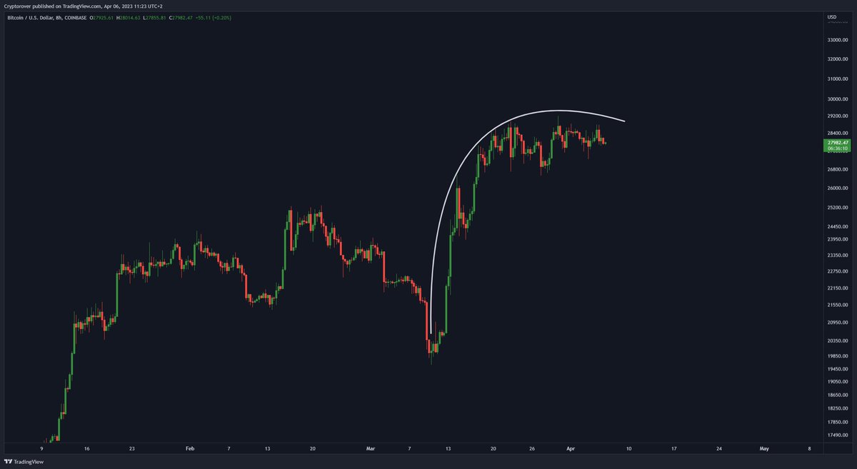 Bitcoin Loses Momentum Heading Toward $100 000. Crypto Rover on Twitter: "#Bitcoin Losing Momentum Structure! 🚨😱"