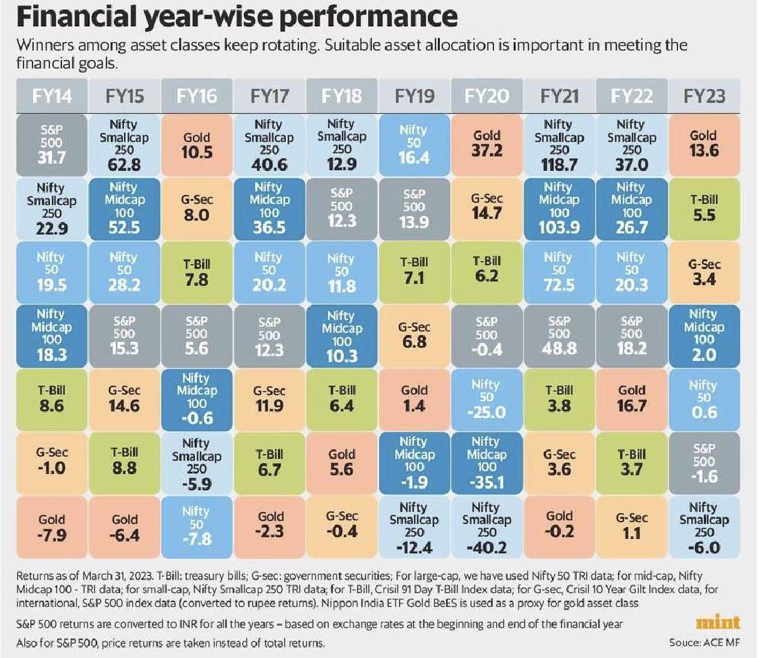 invest_mutual's tweet photo. Asset class performance during recent financial years..
Asset allocation pays. (chart via Mint) https://t.co/bZlkKOVeZ0