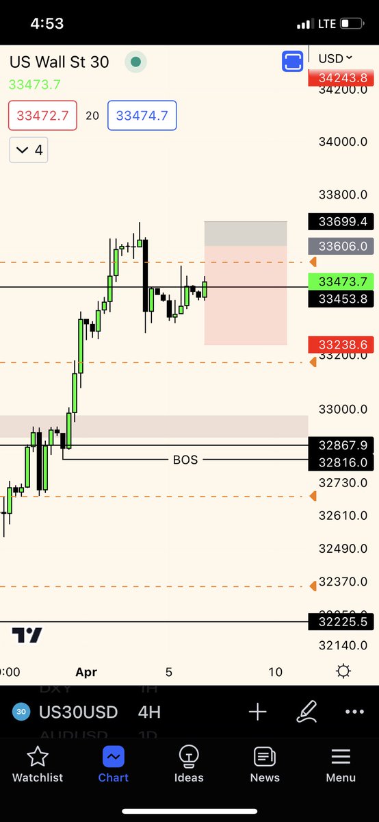 DrizzyPA's tweet photo. Keeping it real simple today #US30 #FX https://t.co/ydbhjAgjoF