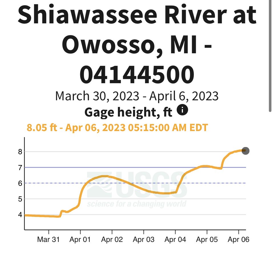 Tom4tnc's tweet photo. My beloved #ShiawasseeRiver is flooding after a cold spring with lots of rain. Floodplains being replenished and sewer systems overflowing with stormwater. https://t.co/yBBpPD7dyJ