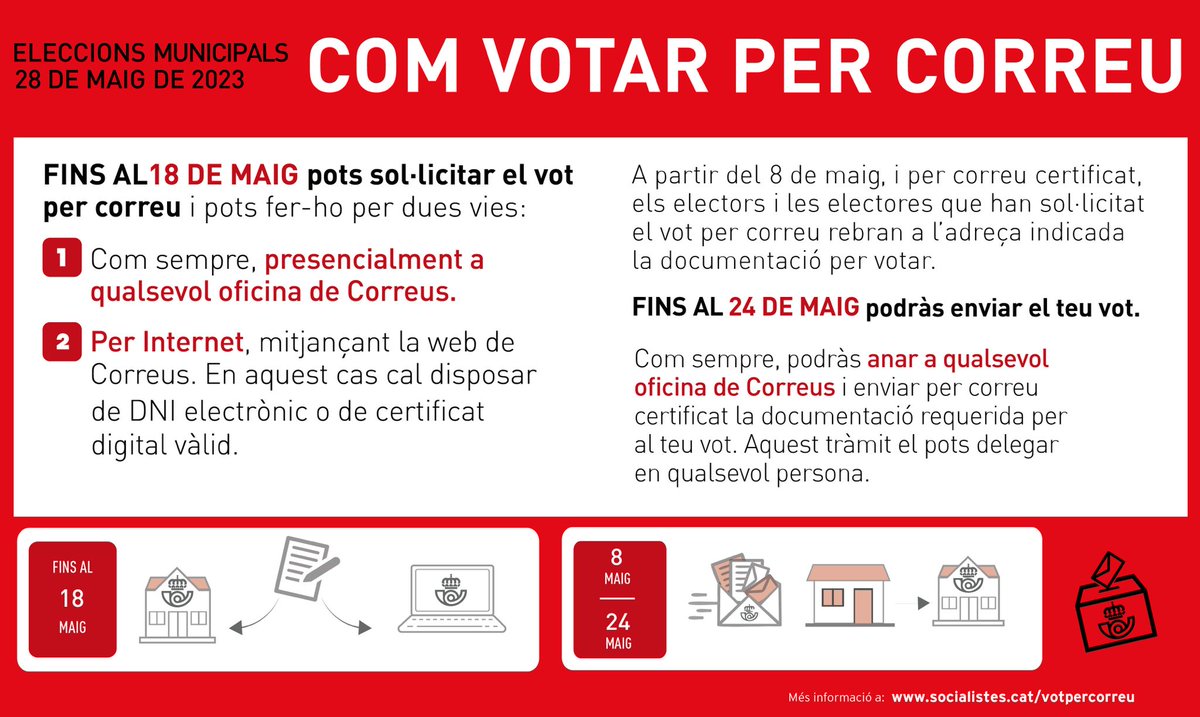 socialistes_cat's tweet photo. 🔴 El #28M no pots anar a votar presencialment?

🗳️ Ja pots sol·licitar el vot per correu!

🗓️ Tens fins al 18 de maig per fer-ho de forma presencial o per internet.

💻 Més informació a: https://t.co/uV3FzbAM9q https://t.co/PyoFLy0noD