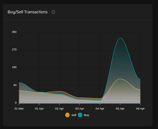 nul_exception's tweet photo. Yesterday Buy trend of $PILOT by @spockanalytics ๐ฅ๐งโโ๏ธ https://t.co/DxHjN8X96u