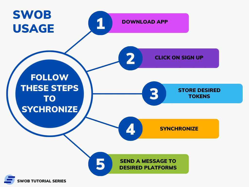 SwobOutreach's tweet photo. Follow these steps for easy and quick signup/synchronization on the app. 

Suivez les étapes suivantes pour une inscription/synchronisation facile et rapide sur l'application. 

Feel free to reach out to us for questions or feedback on https://t.co/47jbtFK8Ai https://t.co/Pmc61J4zF4