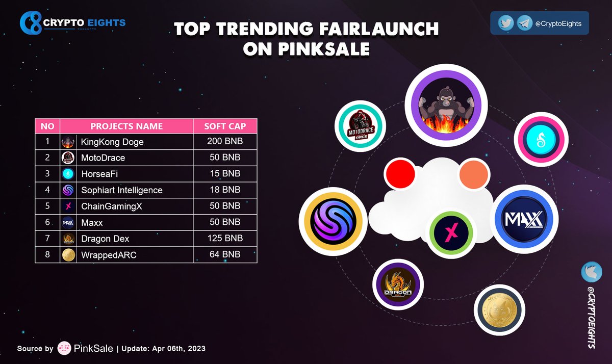 🔹 Top Trending #FAIRLAUNCH on <a href="/pinkecosystem/">PinkSale (Pink Ecosystem)</a>! 06 Apr 2023
<a href="/kingkongdoge/">KingKong Doge</a> 
<a href="/MotoDraceToken/">MotoDrace</a> 
<a href="/HorseaFi/">#HorseaFi</a> 
<a href="/sophiart_ai/">Sophiart Artificial Intelligence</a> 
@chaingamingx 
@Maxx_PoM 
@DragonDex_Bsc 
<a href="/ArchieNeko_/">ARC Coin Official</a>