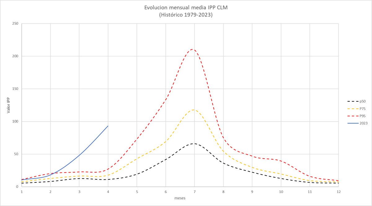 FChicoZamora's tweet photo. Evolución mensual del Indice de propagación potencial, #IPP en #CLM  en 2023, frente a los percentiles históricos (1979-2022).  -Sin comentarios- https://t.co/BnLu8qC27E