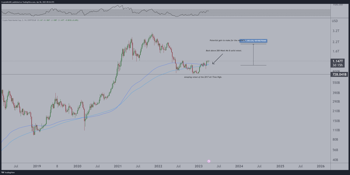 CryptoMichNL's tweet photo. The total market capitalization of #crypto is above the 200-EMA and 200-MA.

Usually, it doesn't come back beneath.

All things taken into account, including FTX, Voyager, Celsius, $LUNA and 3AC, we're up from $15,000 to $28,500. 

Probably we'll continue to $40-50K coming months https://t.co/pvWmcMSd9m