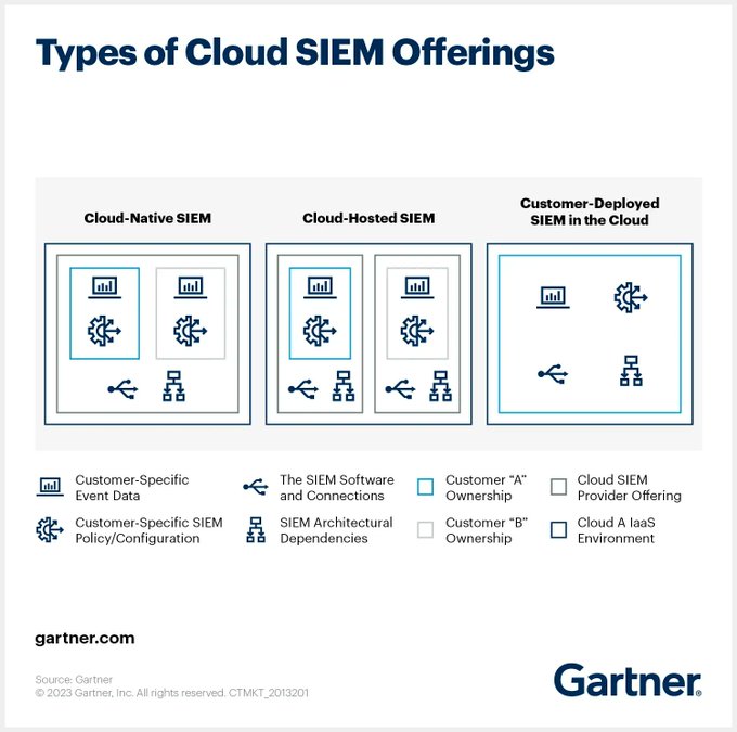 Enterprise IT and tech buying teams should prioritize these technical and functional requirements when evaluating new Security Information and Event Management (SIEM) tools and solutions.

Source <a href="/Gartner_inc/">Gartner</a> Link gtnr.it/3Ks4VYf rt <a href="/antgrasso/">Antonio Grasso</a> #cloudcomputing