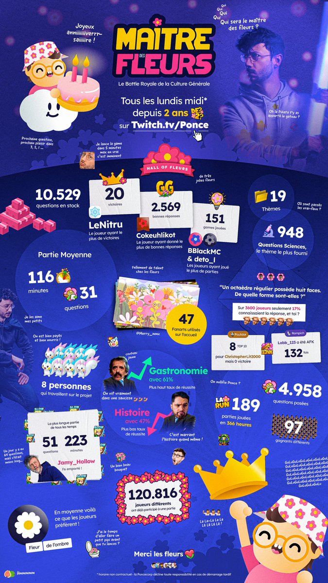 poncefleur's tweet photo. Le Maitre des Fleurs fête ses 2 ans ! 
Pour l'occasion, petite infographie récap' de cette aventure folle 🌸 https://t.co/Iid4cNjJGU