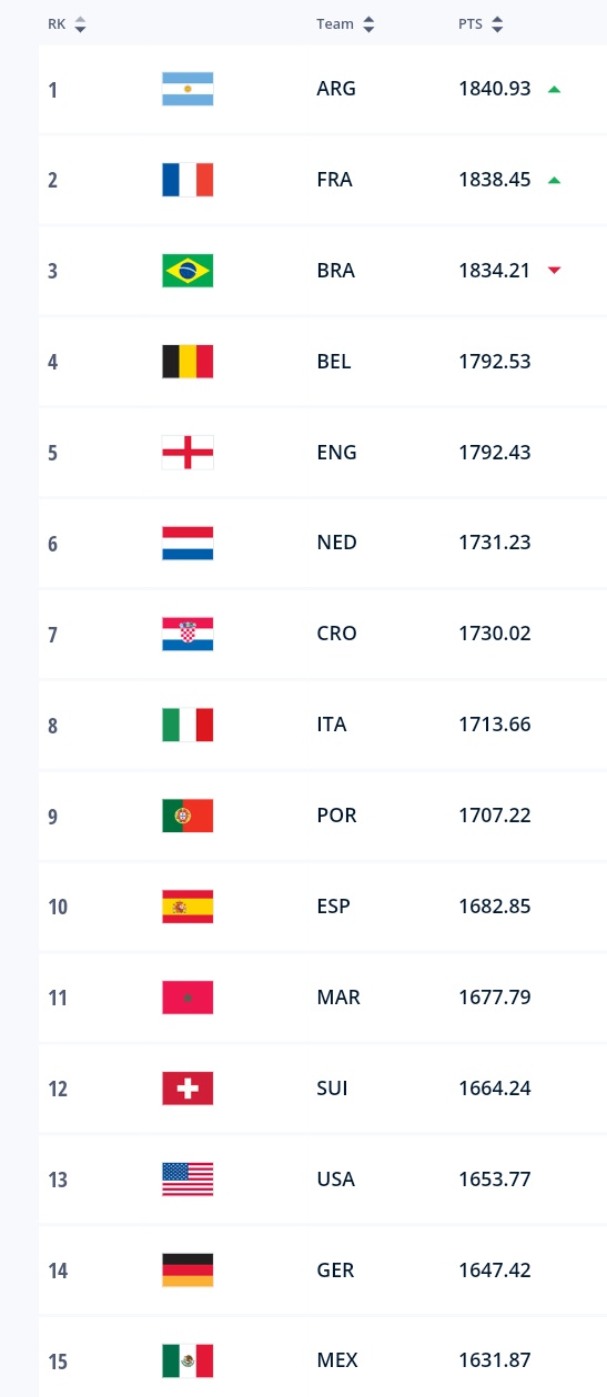Fifa world rankings. Thoughts? : r/LigaMX