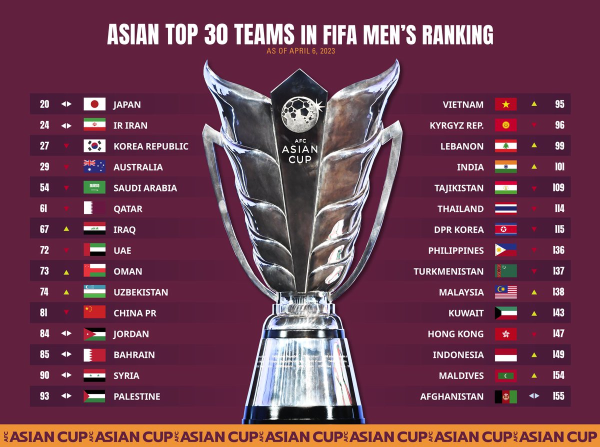 AsianCup2023 on X: 🚨 FIFA RANKING 🇮🇷 Iran climb four spots and