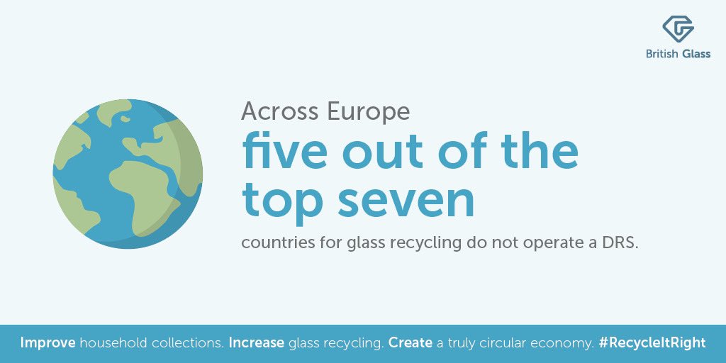mrblairbowman's tweet image. 3. Glass should never have been included in Scotland’s DRS. 

We already have high levels of kerbside / local authority glass recycling. Hospitality have almost 100% recycling of glass. 

Most successful DRS exclude glass for that reason. 

England’s DRS won’t include glass.