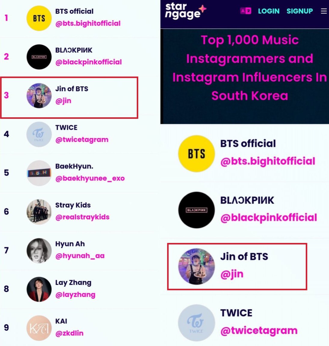 tangJINjaemx's tweet photo. #JIN ranks at #3 on Top 1,000 Music Instagram Influencers in South Korea 🇰🇷 

Jin ranks 3rd overall and 1st as Soloist! 🎉 https://t.co/1YVzLtBc7z