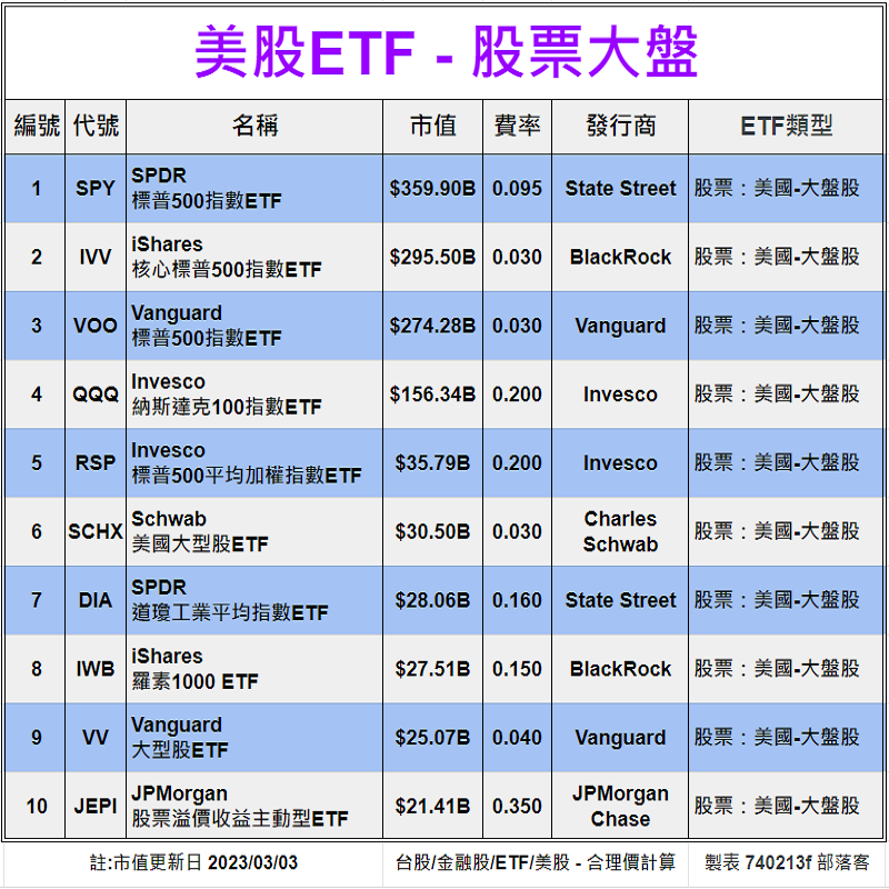 Clark198502's tweet photo. 美股ETF-股票大盤[20檔-估價]
https://t.co/Hm4c8TA4xt
股價估價法
配息/市值/ETF類型

#美股 #股票 #股市 #ETF #理財 #投資 #存股 #殖利率 #合理價 #stock #估價 #股價 #報價 #SPY #IVV #VOO #QQQ #DIA #IWB #VV #OEF #StateStreet #BlackRock #Vanguard #CharlesSchwab #JPMorganChase #GoldmanSachs https://t.co/AC0E4QuebJ