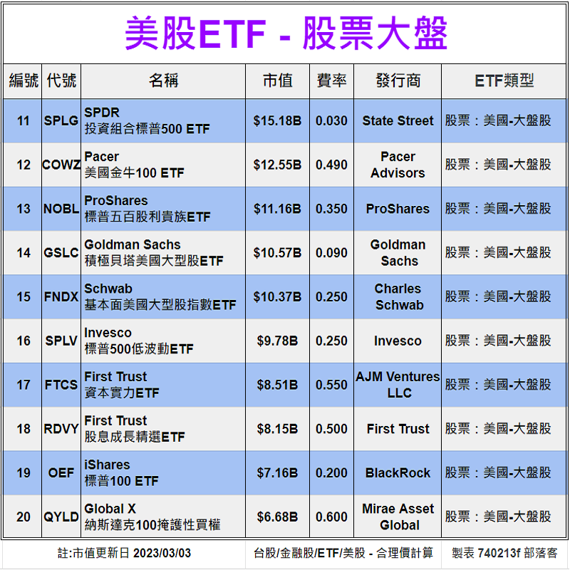 Clark198502's tweet photo. 美股ETF-股票大盤[20檔-估價]
https://t.co/Hm4c8TA4xt
股價估價法
配息/市值/ETF類型

#美股 #股票 #股市 #ETF #理財 #投資 #存股 #殖利率 #合理價 #stock #估價 #股價 #報價 #SPY #IVV #VOO #QQQ #DIA #IWB #VV #OEF #StateStreet #BlackRock #Vanguard #CharlesSchwab #JPMorganChase #GoldmanSachs https://t.co/AC0E4QuebJ